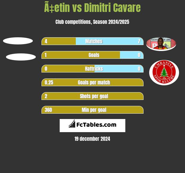 Ã‡etin vs Dimitri Cavare h2h player stats