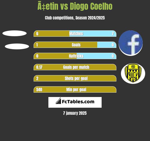 Ã‡etin vs Diogo Coelho h2h player stats