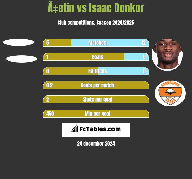 Ã‡etin vs Isaac Donkor h2h player stats