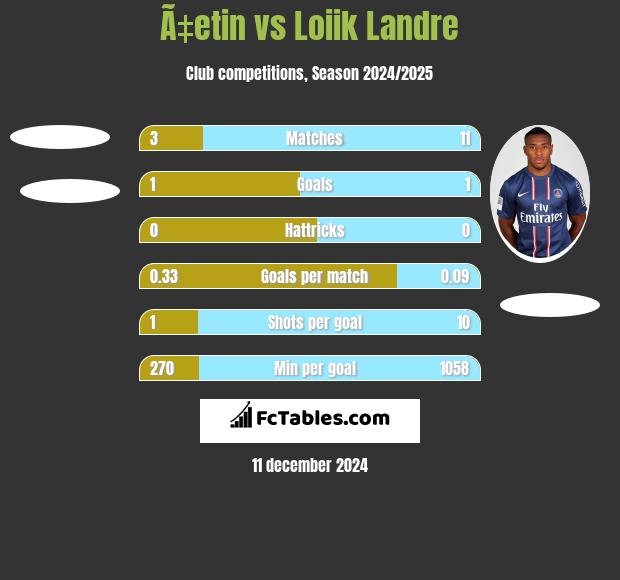 Ã‡etin vs Loiik Landre h2h player stats