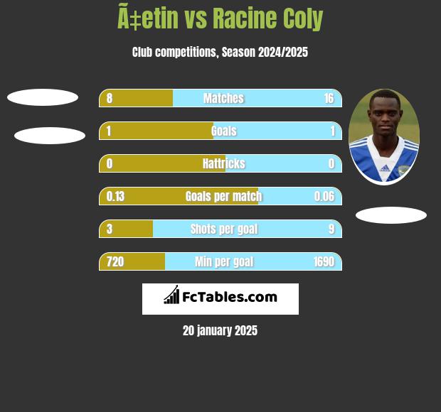 Ã‡etin vs Racine Coly h2h player stats