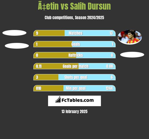 Ã‡etin vs Salih Dursun h2h player stats