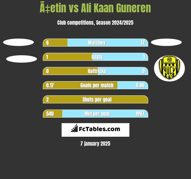 Ã‡etin vs Ali Kaan Guneren h2h player stats