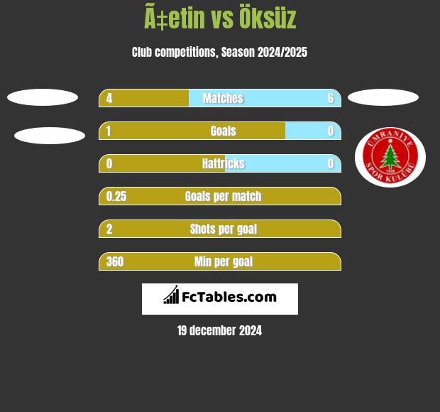 Ã‡etin vs Öksüz h2h player stats