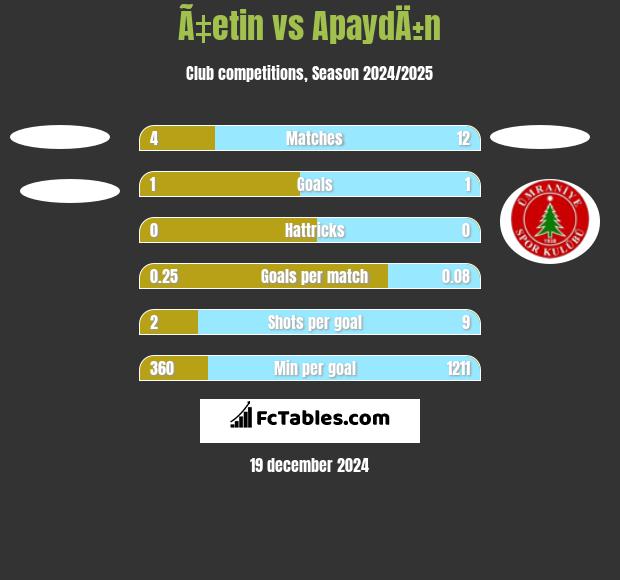 Ã‡etin vs ApaydÄ±n h2h player stats