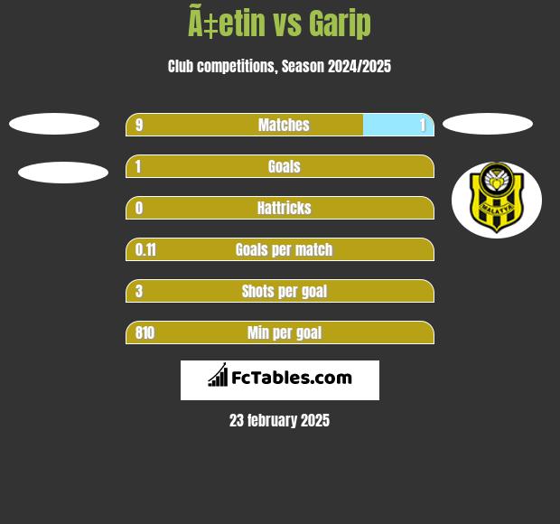 Ã‡etin vs Garip h2h player stats