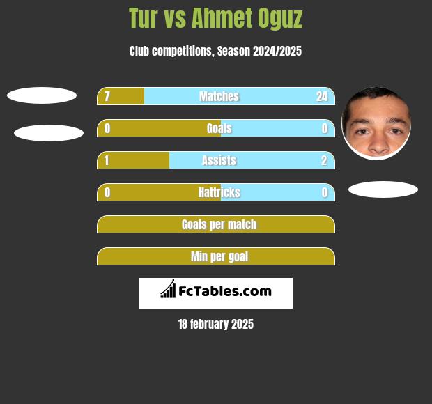 Tur vs Ahmet Oguz h2h player stats