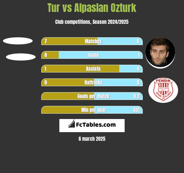 Tur vs Alpaslan Ozturk h2h player stats