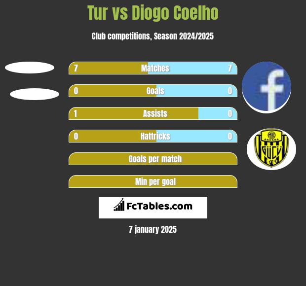 Tur vs Diogo Coelho h2h player stats