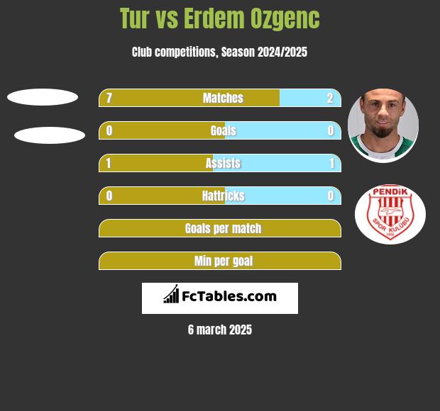 Tur vs Erdem Ozgenc h2h player stats