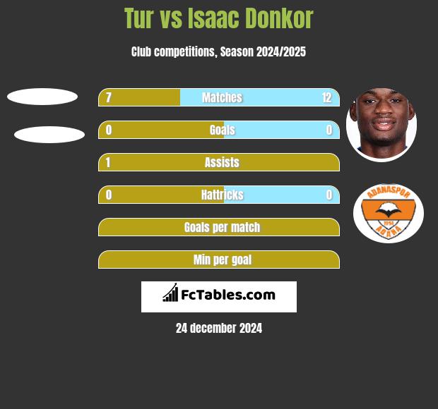 Tur vs Isaac Donkor h2h player stats