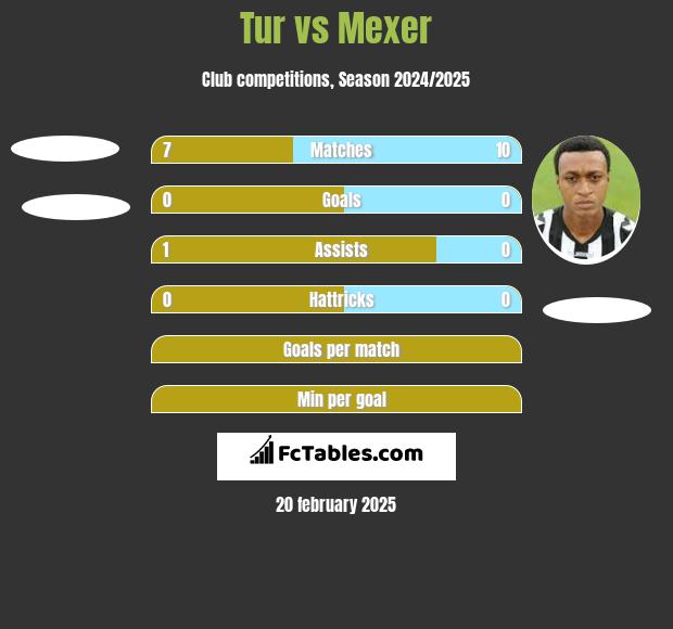 Tur vs Mexer h2h player stats