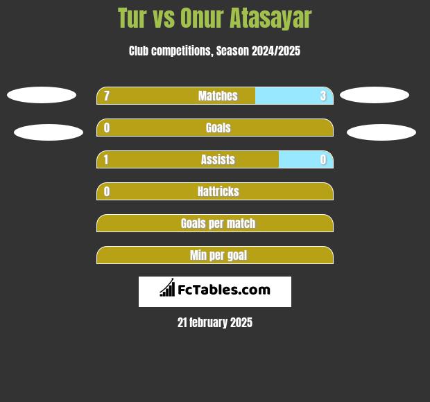 Tur vs Onur Atasayar h2h player stats