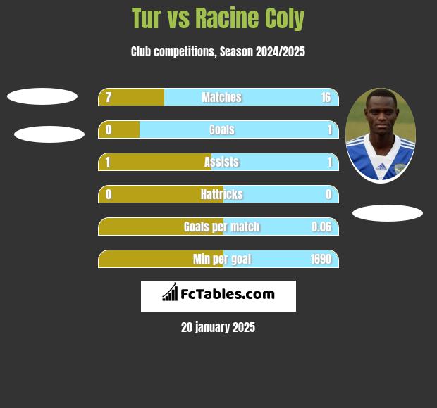 Tur vs Racine Coly h2h player stats