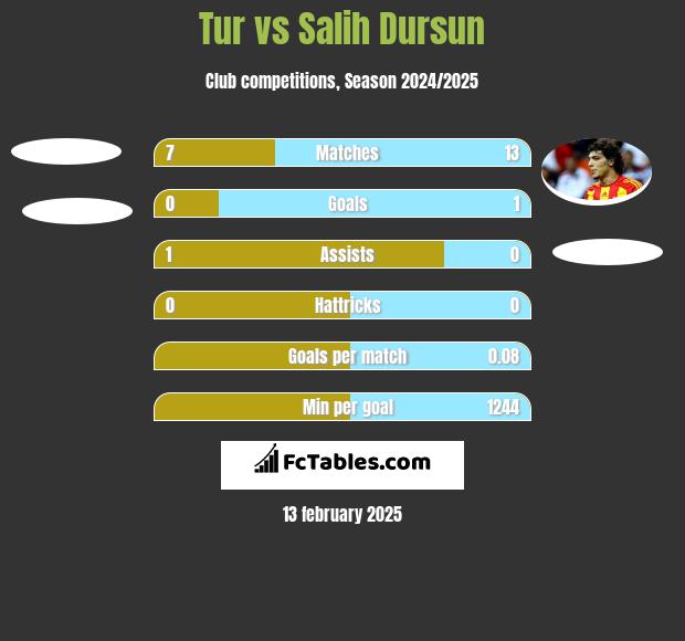 Tur vs Salih Dursun h2h player stats