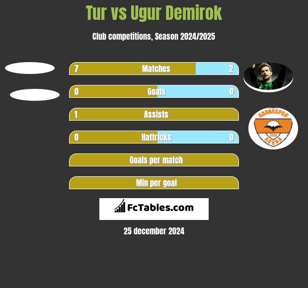 Tur vs Ugur Demirok h2h player stats