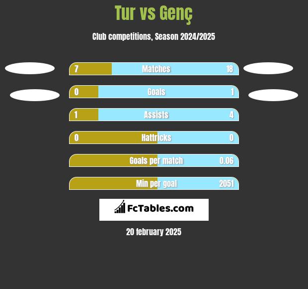 Tur vs Genç h2h player stats