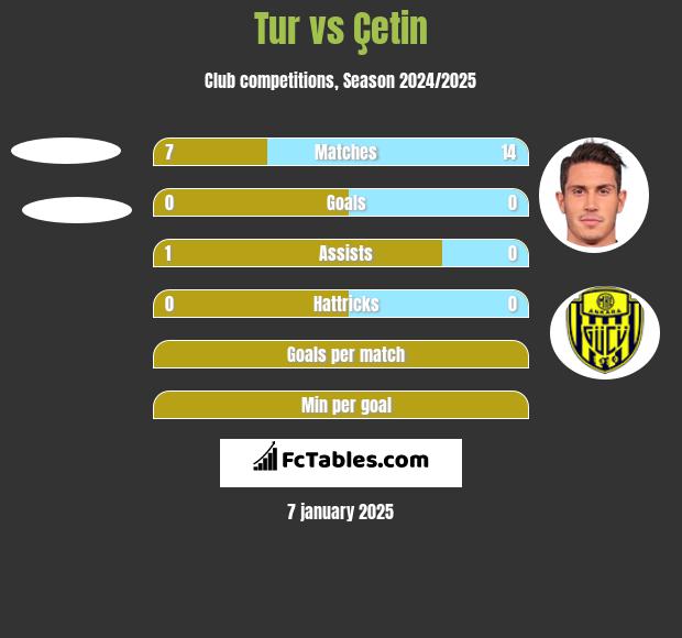 Tur vs Çetin h2h player stats