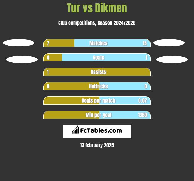 Tur vs Dikmen h2h player stats