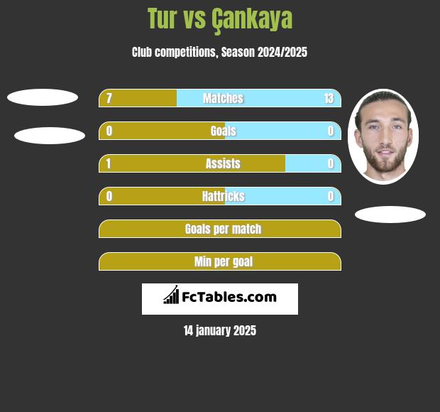 Tur vs Çankaya h2h player stats