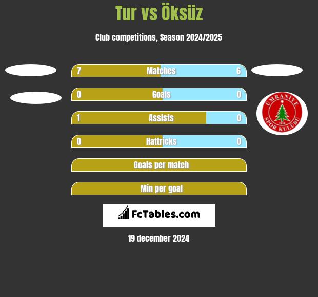 Tur vs Öksüz h2h player stats