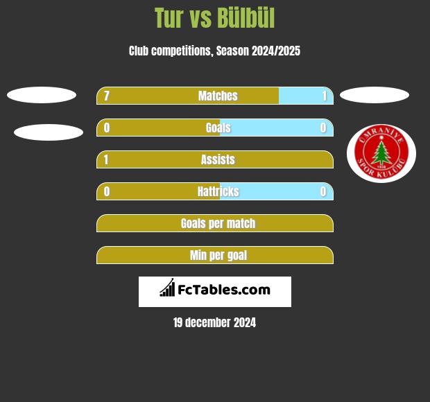 Tur vs Bülbül h2h player stats