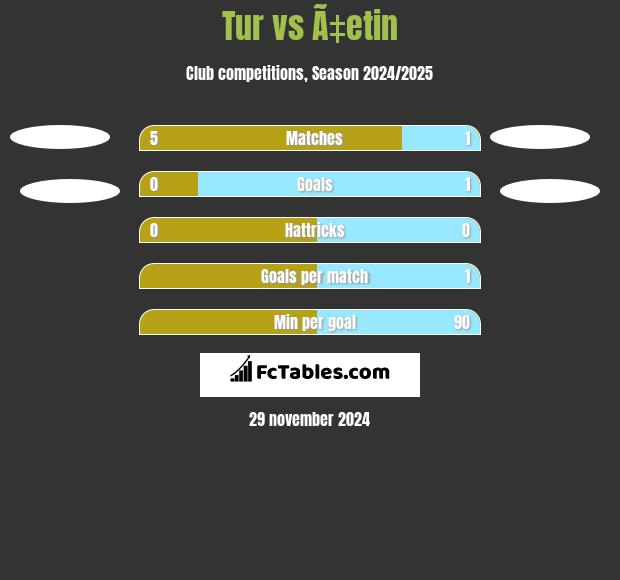 Tur vs Ã‡etin h2h player stats