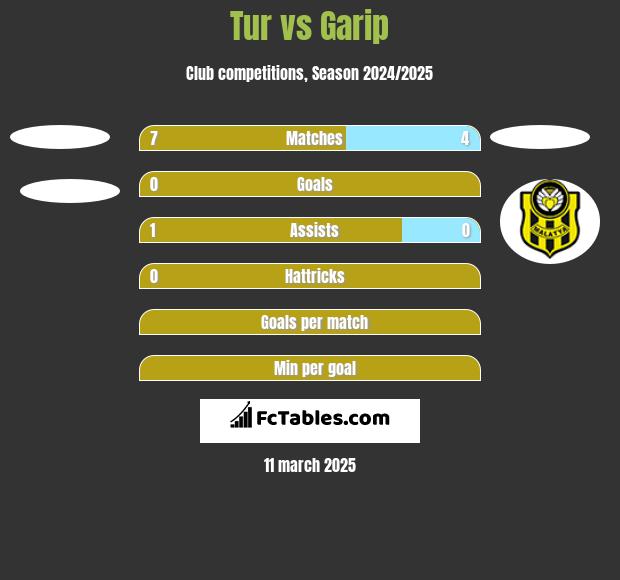 Tur vs Garip h2h player stats