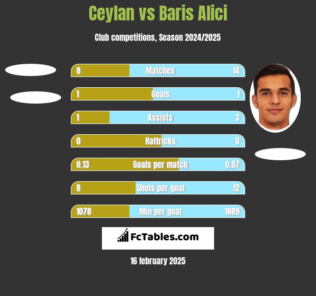 Ceylan vs Baris Alici h2h player stats