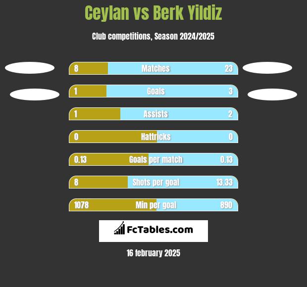 Ceylan vs Berk Yildiz h2h player stats