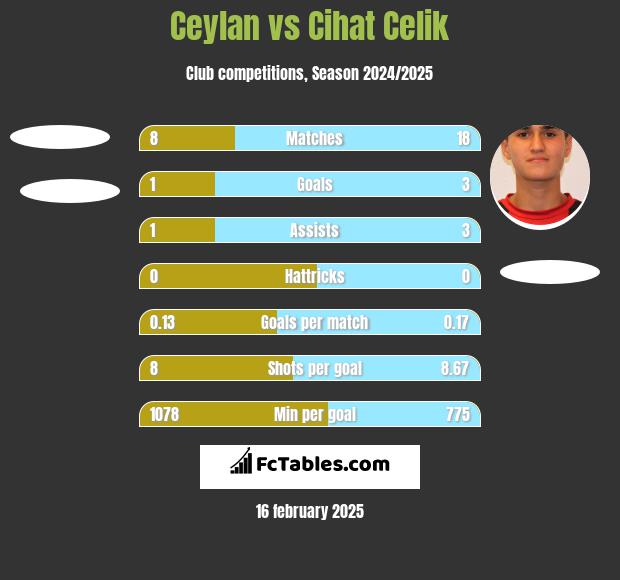 Ceylan vs Cihat Celik h2h player stats