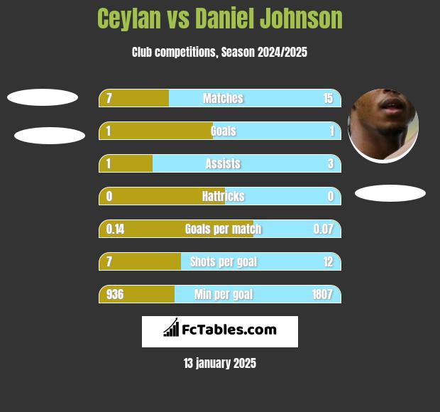 Ceylan vs Daniel Johnson h2h player stats