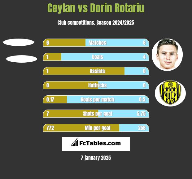 Ceylan vs Dorin Rotariu h2h player stats