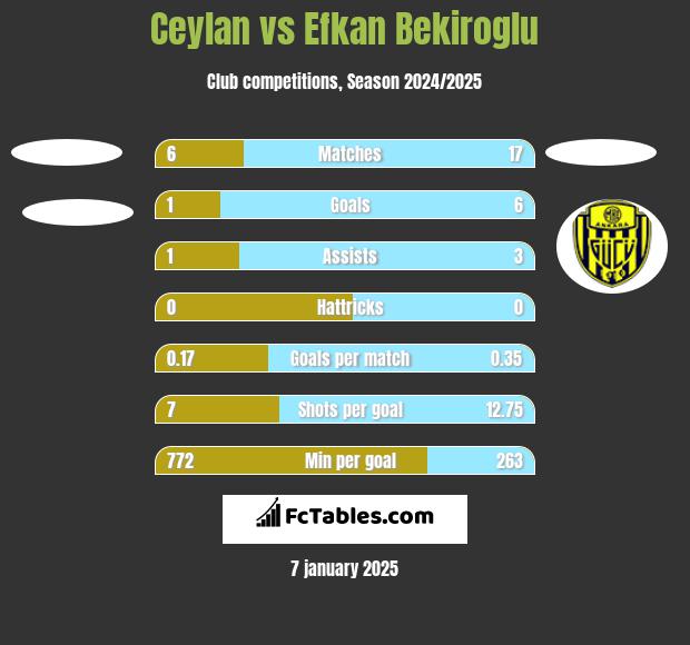 Ceylan vs Efkan Bekiroglu h2h player stats