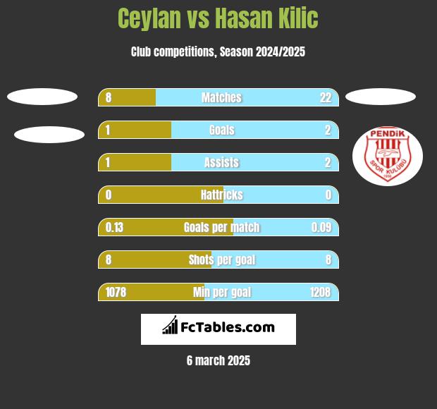 Ceylan vs Hasan Kilic h2h player stats