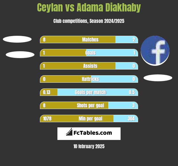 Ceylan vs Adama Diakhaby h2h player stats