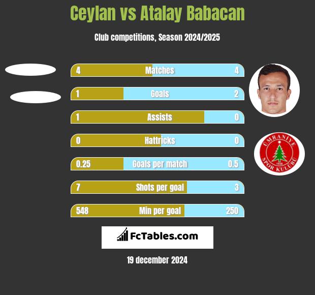 Ceylan vs Atalay Babacan h2h player stats