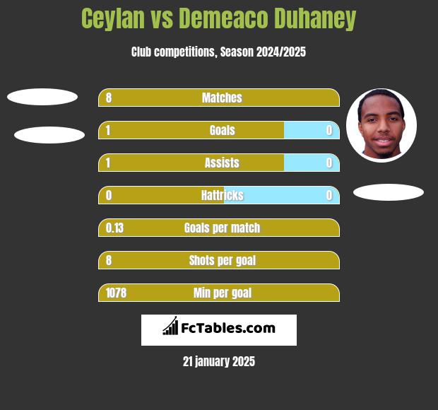 Ceylan vs Demeaco Duhaney h2h player stats