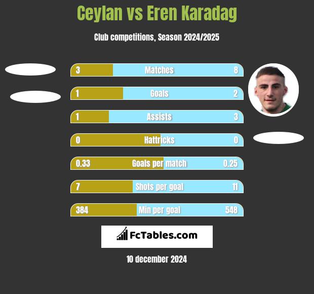 Ceylan vs Eren Karadag h2h player stats