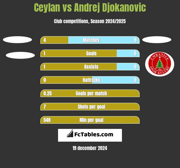 Ceylan vs Andrej Djokanovic h2h player stats