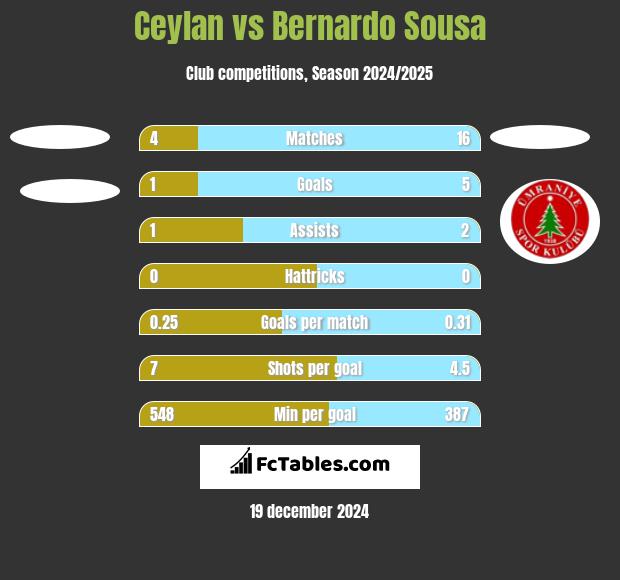 Ceylan vs Bernardo Sousa h2h player stats