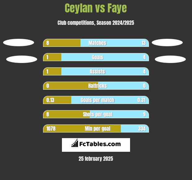 Ceylan vs Faye h2h player stats