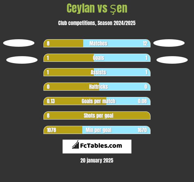 Ceylan vs Şen h2h player stats