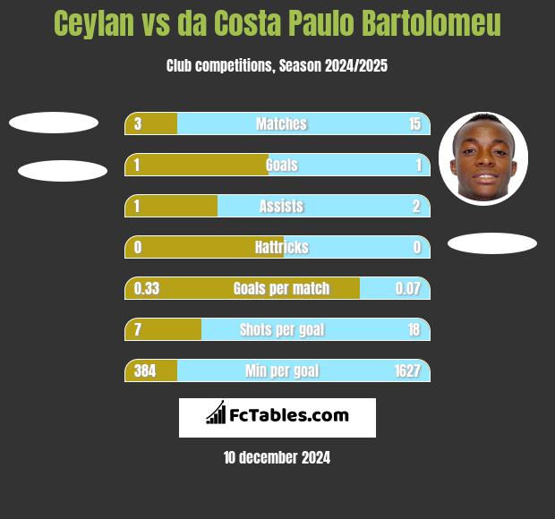 Ceylan vs da Costa Paulo Bartolomeu h2h player stats