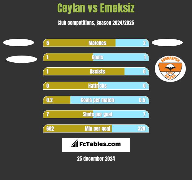 Ceylan vs Emeksiz h2h player stats