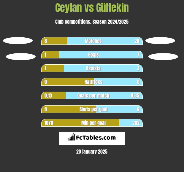 Ceylan vs Gültekin h2h player stats