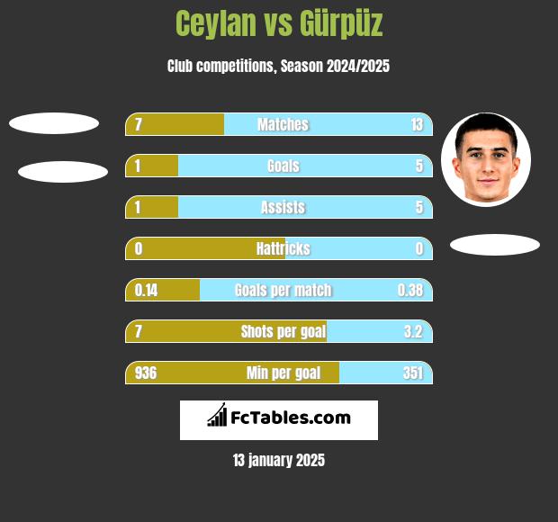 Ceylan vs Gürpüz h2h player stats