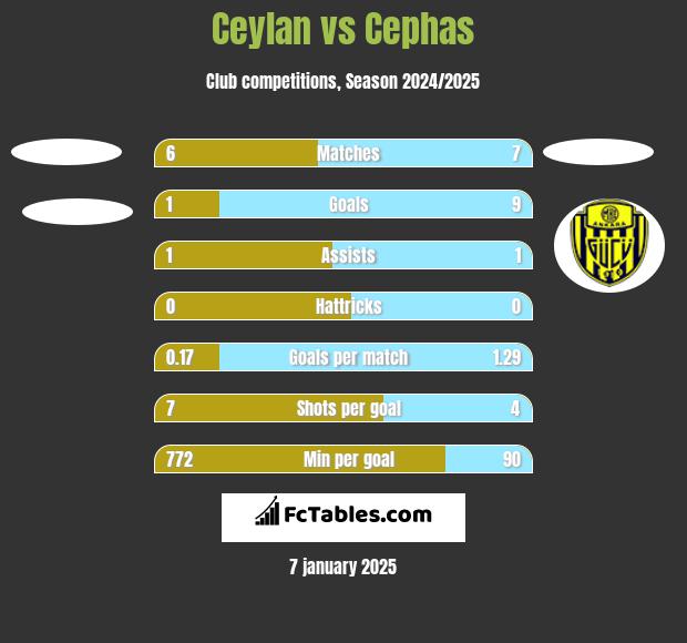 Ceylan vs Cephas h2h player stats