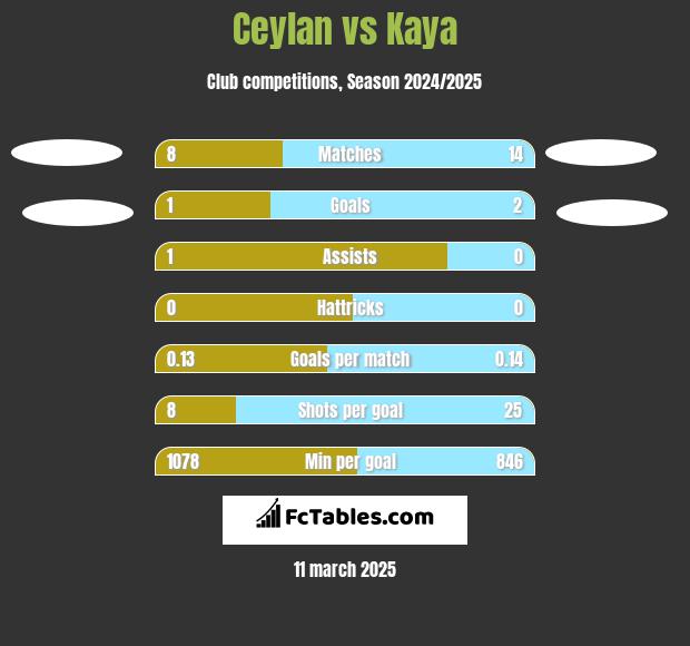 Ceylan vs Kaya h2h player stats