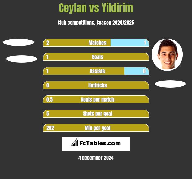 Ceylan vs Yildirim h2h player stats